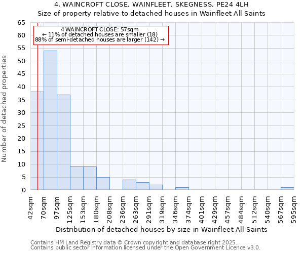 4, WAINCROFT CLOSE, WAINFLEET, SKEGNESS, PE24 4LH: Size of property relative to detached houses in Wainfleet All Saints