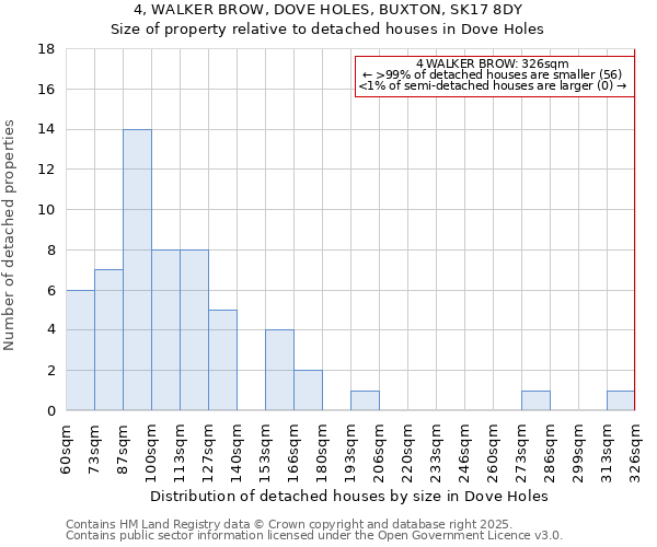 4, WALKER BROW, DOVE HOLES, BUXTON, SK17 8DY: Size of property relative to detached houses in Dove Holes