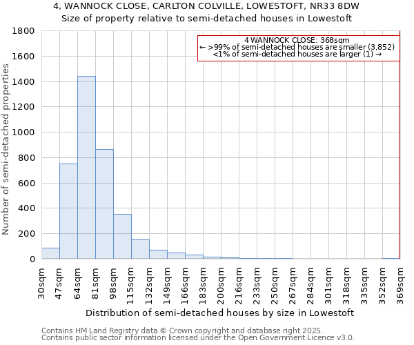 4, WANNOCK CLOSE, CARLTON COLVILLE, LOWESTOFT, NR33 8DW: Size of property relative to detached houses in Lowestoft