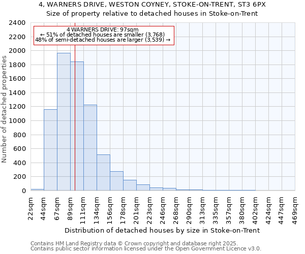 4, WARNERS DRIVE, WESTON COYNEY, STOKE-ON-TRENT, ST3 6PX: Size of property relative to detached houses in Stoke-on-Trent