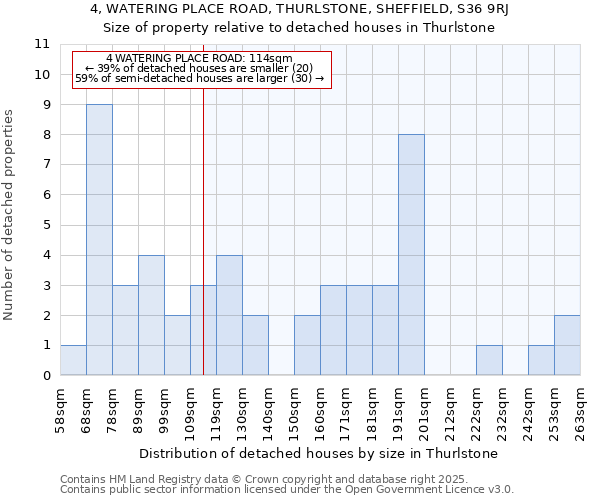 4, WATERING PLACE ROAD, THURLSTONE, SHEFFIELD, S36 9RJ: Size of property relative to detached houses in Thurlstone