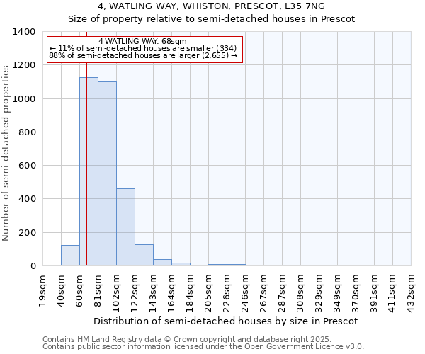 4, WATLING WAY, WHISTON, PRESCOT, L35 7NG: Size of property relative to detached houses in Prescot