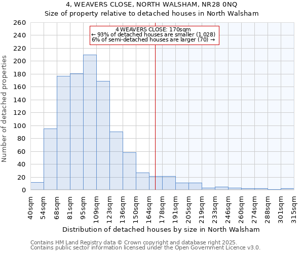 4, WEAVERS CLOSE, NORTH WALSHAM, NR28 0NQ: Size of property relative to detached houses in North Walsham