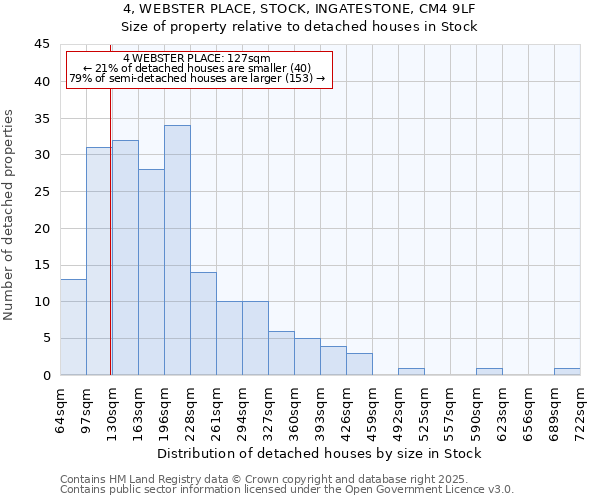 4, WEBSTER PLACE, STOCK, INGATESTONE, CM4 9LF: Size of property relative to detached houses in Stock