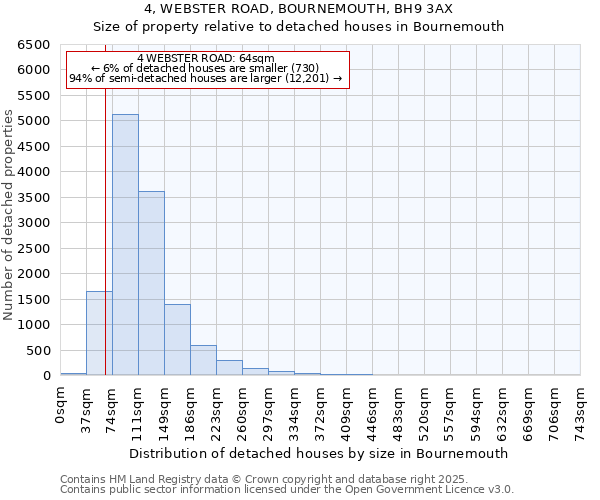 4, WEBSTER ROAD, BOURNEMOUTH, BH9 3AX: Size of property relative to detached houses in Bournemouth