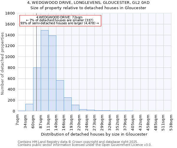 4, WEDGWOOD DRIVE, LONGLEVENS, GLOUCESTER, GL2 0AD: Size of property relative to detached houses in Gloucester