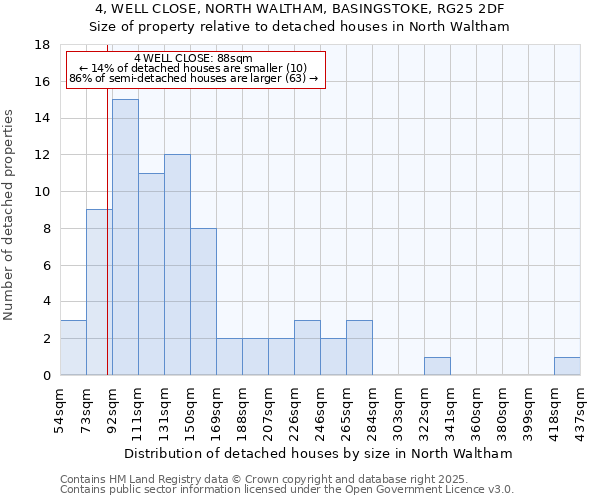 4, WELL CLOSE, NORTH WALTHAM, BASINGSTOKE, RG25 2DF: Size of property relative to detached houses in North Waltham