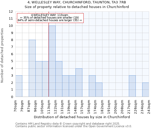 4, WELLESLEY WAY, CHURCHINFORD, TAUNTON, TA3 7RB: Size of property relative to detached houses in Churchinford