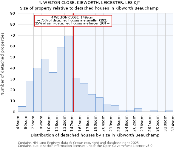 4, WELTON CLOSE, KIBWORTH, LEICESTER, LE8 0JY: Size of property relative to detached houses in Kibworth Beauchamp