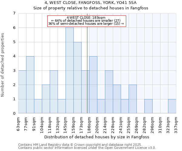 4, WEST CLOSE, FANGFOSS, YORK, YO41 5SA: Size of property relative to detached houses in Fangfoss