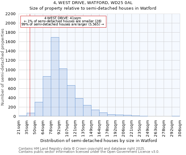 4, WEST DRIVE, WATFORD, WD25 0AL: Size of property relative to detached houses in Watford