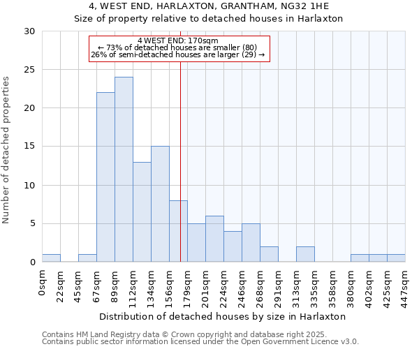 4, WEST END, HARLAXTON, GRANTHAM, NG32 1HE: Size of property relative to detached houses in Harlaxton