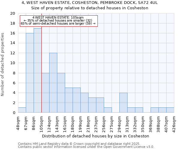 4, WEST HAVEN ESTATE, COSHESTON, PEMBROKE DOCK, SA72 4UL: Size of property relative to detached houses in Cosheston