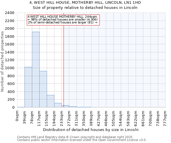 4, WEST HILL HOUSE, MOTHERBY HILL, LINCOLN, LN1 1HD: Size of property relative to detached houses in Lincoln