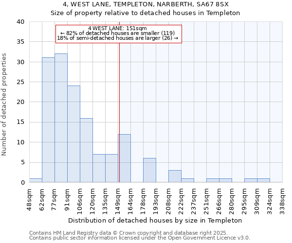 4, WEST LANE, TEMPLETON, NARBERTH, SA67 8SX: Size of property relative to detached houses in Templeton