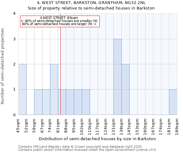 4, WEST STREET, BARKSTON, GRANTHAM, NG32 2NL: Size of property relative to detached houses in Barkston