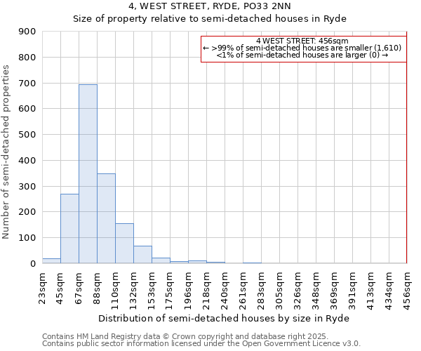 4, WEST STREET, RYDE, PO33 2NN: Size of property relative to detached houses in Ryde