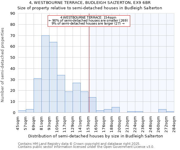 4, WESTBOURNE TERRACE, BUDLEIGH SALTERTON, EX9 6BR: Size of property relative to detached houses in Budleigh Salterton