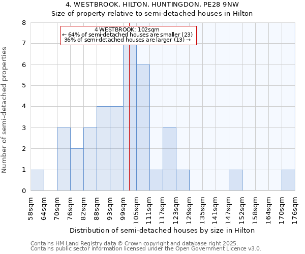 4, WESTBROOK, HILTON, HUNTINGDON, PE28 9NW: Size of property relative to detached houses in Hilton