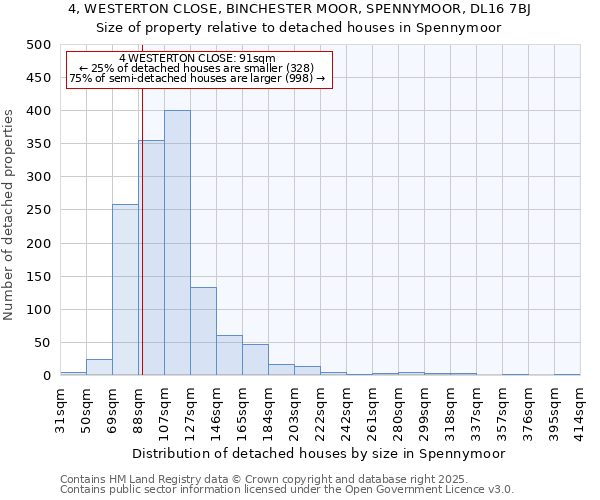 4, WESTERTON CLOSE, BINCHESTER MOOR, SPENNYMOOR, DL16 7BJ: Size of property relative to detached houses in Spennymoor