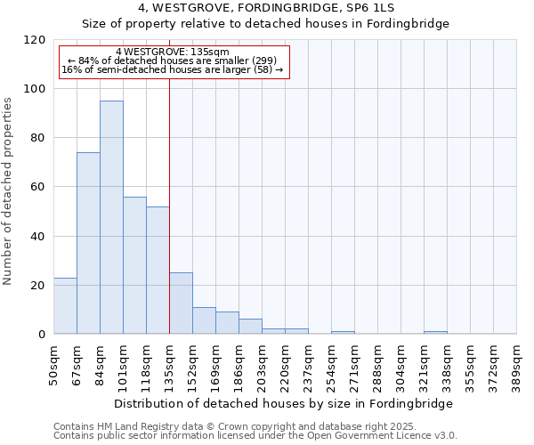 4, WESTGROVE, FORDINGBRIDGE, SP6 1LS: Size of property relative to detached houses in Fordingbridge