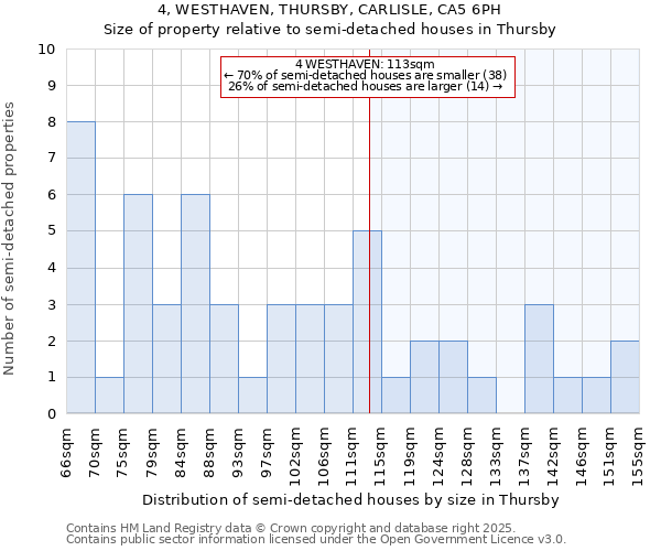 4, WESTHAVEN, THURSBY, CARLISLE, CA5 6PH: Size of property relative to detached houses in Thursby