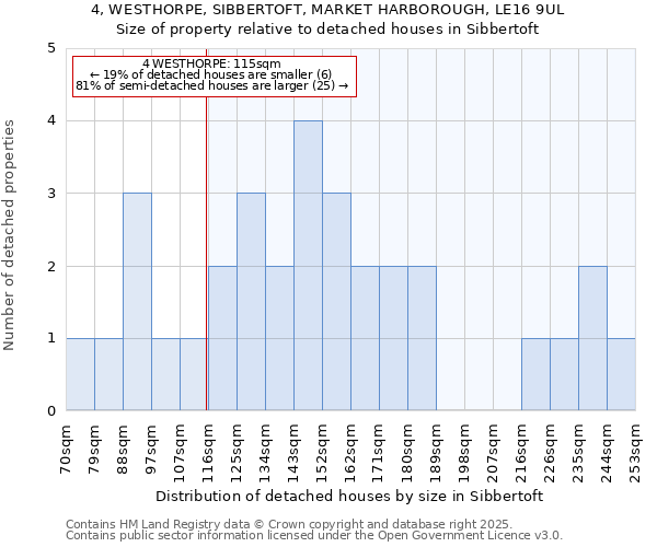 4, WESTHORPE, SIBBERTOFT, MARKET HARBOROUGH, LE16 9UL: Size of property relative to detached houses in Sibbertoft