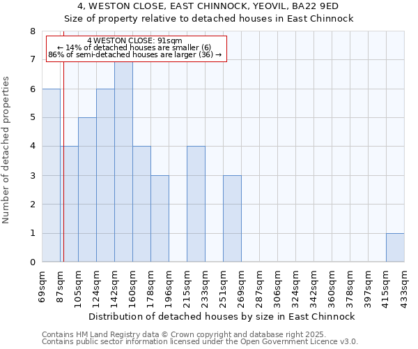 4, WESTON CLOSE, EAST CHINNOCK, YEOVIL, BA22 9ED: Size of property relative to detached houses in East Chinnock