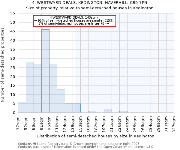 4, WESTWARD DEALS, KEDINGTON, HAVERHILL, CB9 7PN: Size of property relative to detached houses in Kedington