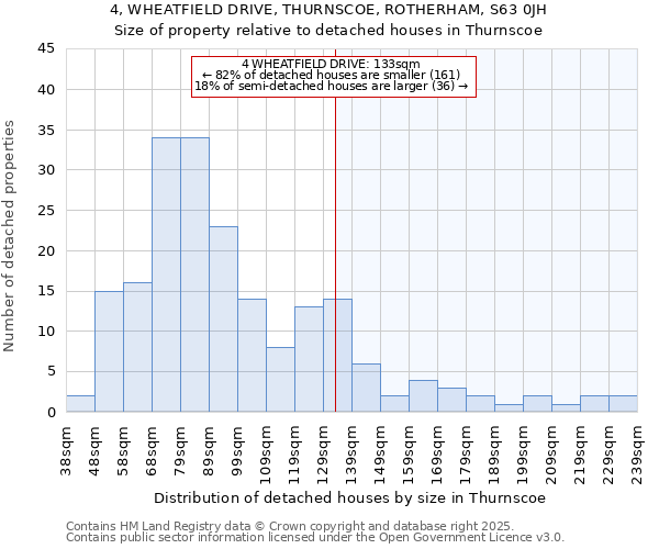 4, WHEATFIELD DRIVE, THURNSCOE, ROTHERHAM, S63 0JH: Size of property relative to detached houses in Thurnscoe