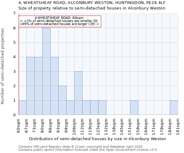 4, WHEATSHEAF ROAD, ALCONBURY WESTON, HUNTINGDON, PE28 4LF: Size of property relative to detached houses in Alconbury Weston