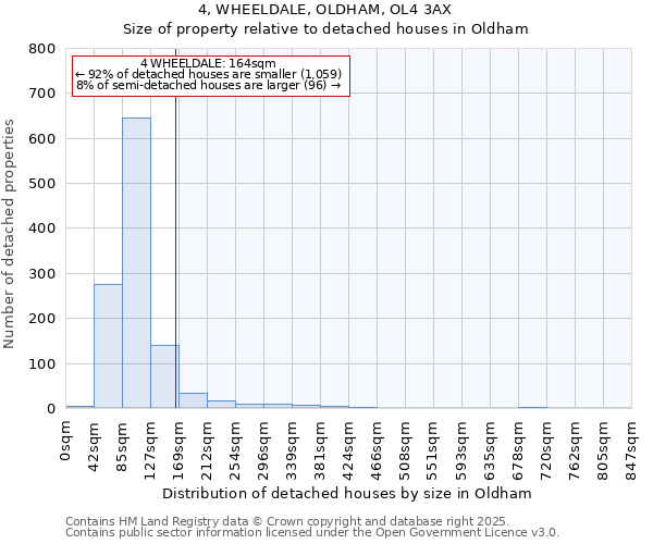 4, WHEELDALE, OLDHAM, OL4 3AX: Size of property relative to detached houses in Oldham