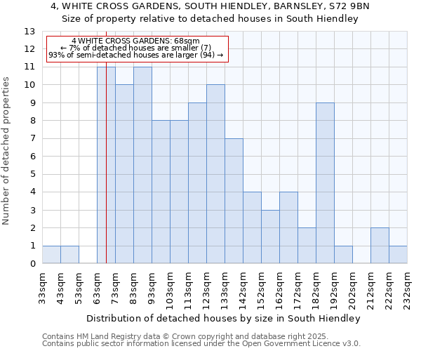 4, WHITE CROSS GARDENS, SOUTH HIENDLEY, BARNSLEY, S72 9BN: Size of property relative to detached houses in South Hiendley