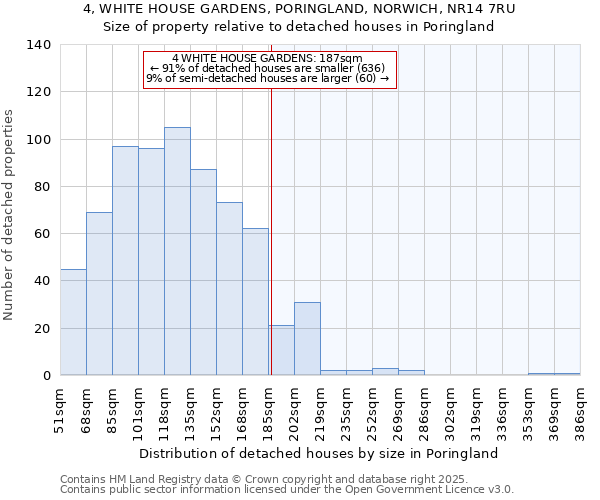 4, WHITE HOUSE GARDENS, PORINGLAND, NORWICH, NR14 7RU: Size of property relative to detached houses in Poringland