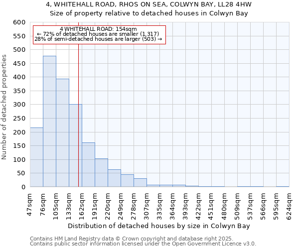 4, WHITEHALL ROAD, RHOS ON SEA, COLWYN BAY, LL28 4HW: Size of property relative to detached houses in Colwyn Bay