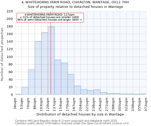 4, WHITEHORNS FARM ROAD, CHARLTON, WANTAGE, OX12 7HH: Size of property relative to detached houses in Wantage