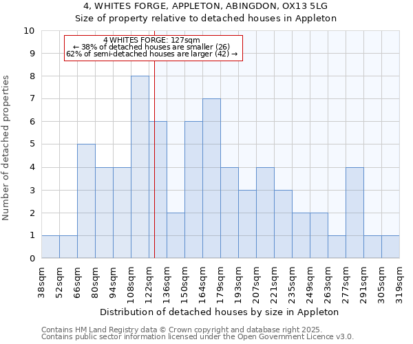 4, WHITES FORGE, APPLETON, ABINGDON, OX13 5LG: Size of property relative to detached houses in Appleton