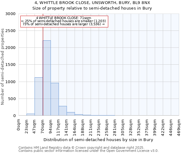 4, WHITTLE BROOK CLOSE, UNSWORTH, BURY, BL9 8NX: Size of property relative to detached houses in Bury