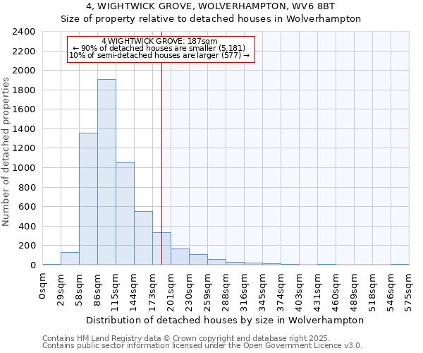 4, WIGHTWICK GROVE, WOLVERHAMPTON, WV6 8BT: Size of property relative to detached houses in Wolverhampton