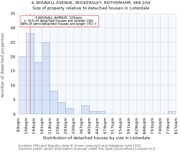 4, WIGNALL AVENUE, WICKERSLEY, ROTHERHAM, S66 2AX: Size of property relative to detached houses in Listerdale