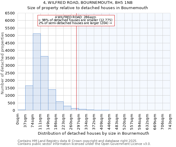 4, WILFRED ROAD, BOURNEMOUTH, BH5 1NB: Size of property relative to detached houses in Bournemouth