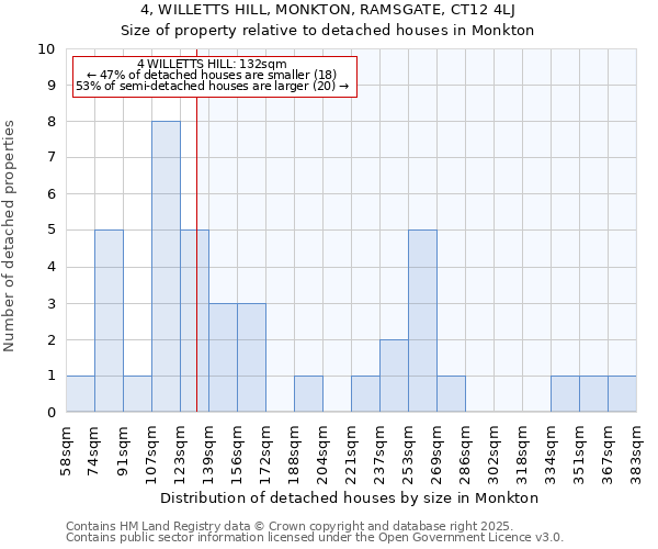 4, WILLETTS HILL, MONKTON, RAMSGATE, CT12 4LJ: Size of property relative to detached houses in Monkton