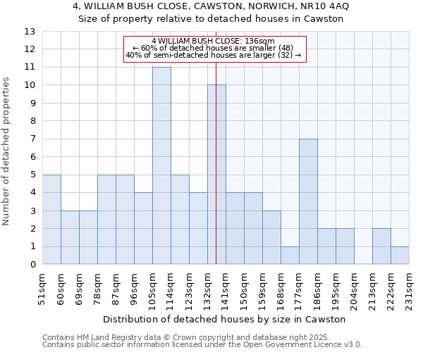 4, WILLIAM BUSH CLOSE, CAWSTON, NORWICH, NR10 4AQ: Size of property relative to detached houses in Cawston