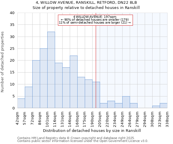 4, WILLOW AVENUE, RANSKILL, RETFORD, DN22 8LB: Size of property relative to detached houses in Ranskill