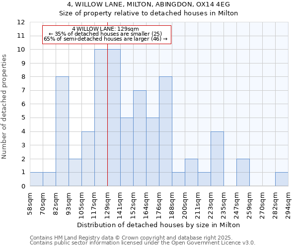 4, WILLOW LANE, MILTON, ABINGDON, OX14 4EG: Size of property relative to detached houses in Milton