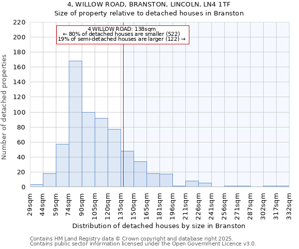 4, WILLOW ROAD, BRANSTON, LINCOLN, LN4 1TF: Size of property relative to detached houses in Branston