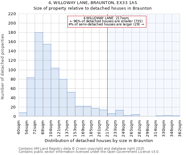 4, WILLOWAY LANE, BRAUNTON, EX33 1AS: Size of property relative to detached houses in Braunton