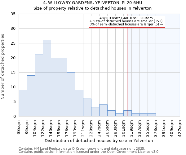 4, WILLOWBY GARDENS, YELVERTON, PL20 6HU: Size of property relative to detached houses in Yelverton