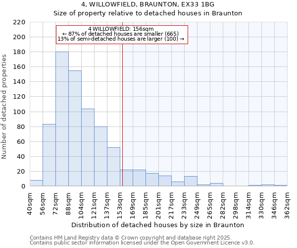 4, WILLOWFIELD, BRAUNTON, EX33 1BG: Size of property relative to detached houses in Braunton