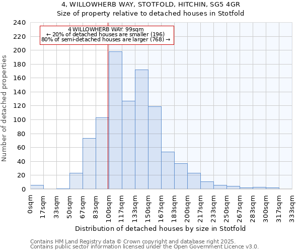 4, WILLOWHERB WAY, STOTFOLD, HITCHIN, SG5 4GR: Size of property relative to detached houses in Stotfold